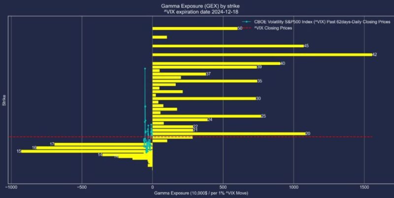 VIX2024年12月18日満期オプションガンマエクスポージャー2024年10月17日現在