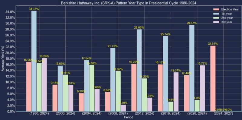 バークシャー・ハサウェイA株米国大統領選挙サークル1980-2024