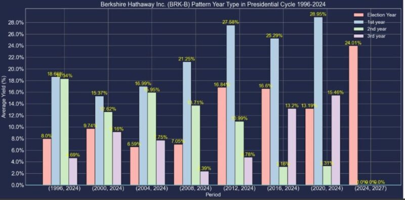 バークシャー・ハサウェイB株米国大統領選挙サークル1996-2024