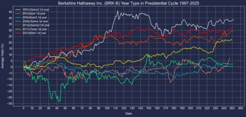 バークシャー・ハサウェイB株米国大統領選挙1年利回りチャート1997年-2025年