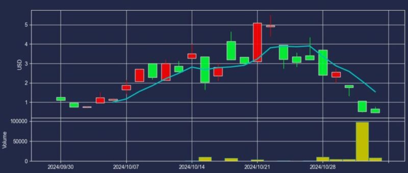 エヌビディア株2024年11月08日満期オプションCall147建玉2024年11月1日現在