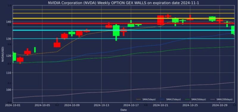 エヌビディア株2024年11月01日満期オプションガンマエクスポージャーチャート2024年10月31日現在