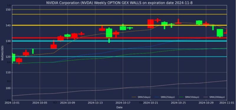 エヌビディア株2024年11月08日満期オプションガンマエクスポージャーチャート2024年11月1日現在