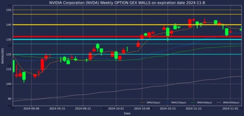 エヌビディア株2024年11月08日満期オプションガンマエクスポージャーチャート2024年11月4日現在