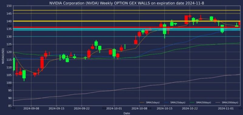 エヌビディア株2024年11月08日満期オプションガンマエクスポージャーチャート2024年11月5日現在