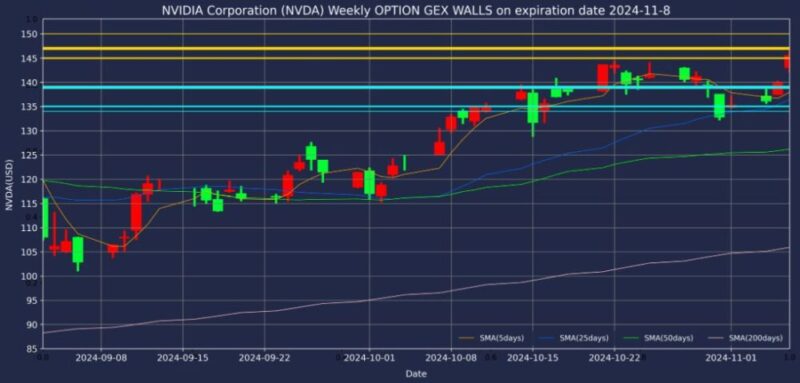 エヌビディア株2024年11月08日満期オプションガンマエクスポージャーチャート2024年11月6日現在