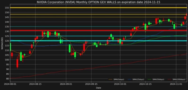 エヌビディア株2024年11月15日満期オプションガンマエクスポージャーチャート2024年11月7日現在
