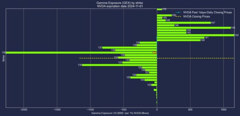 エヌビディア株2024年11月01日満期オプションガンマエクスポージャー2024年10月31日現在