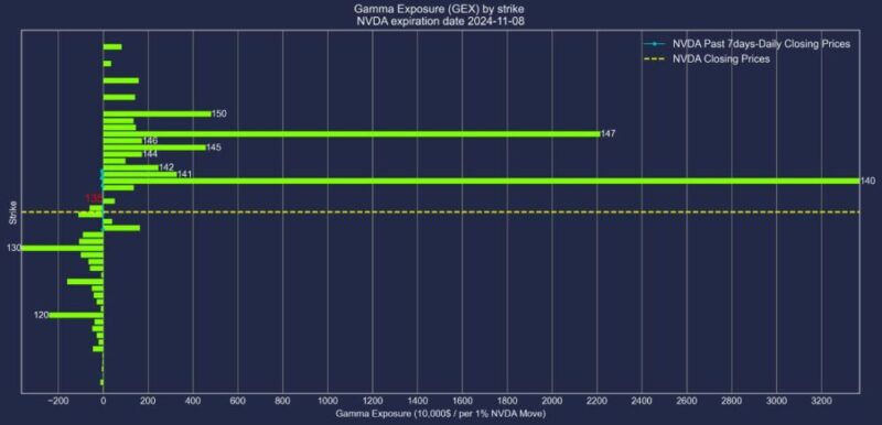 エヌビディア株2024年11月8日満期オプションガンマエクスポージャー2024年11月1日現在