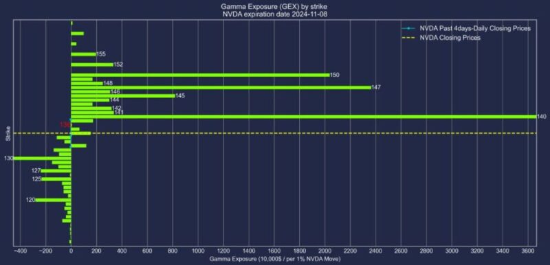 エヌビディア株2024年11月8日満期オプションガンマエクスポージャー2024年11月4日現在