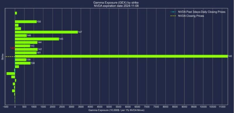 エヌビディア株2024年11月8日満期オプションガンマエクスポージャー2024年11月5日現在