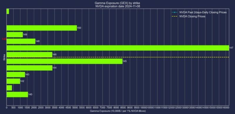 エヌビディア株2024年11月8日満期オプションガンマエクスポージャー2024年11月6日現在