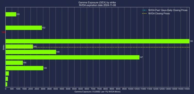 エヌビディア株2024年11月8日満期オプションガンマエクスポージャー2024年11月7日現在