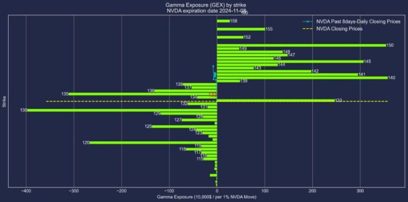 エヌビディア株2024年11月8日満期オプションガンマエクスポージャー2024年10月31日現在