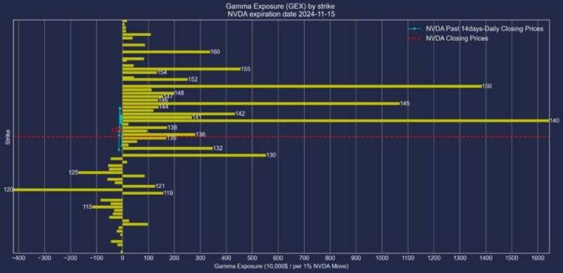 エヌビディア株2024年11月15日満期オプションガンマエクスポージャー2024年11月1日現在