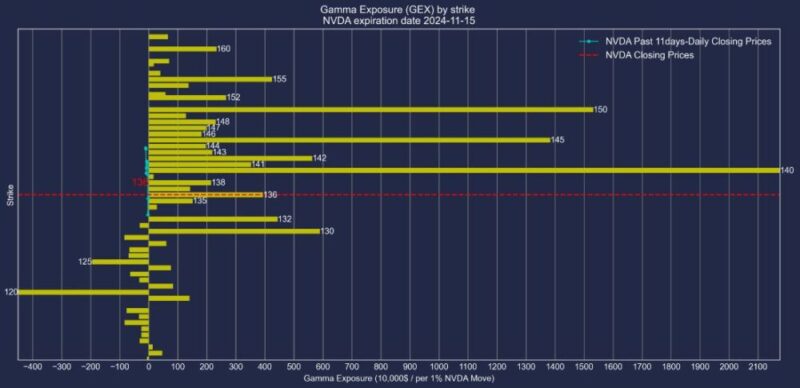 エヌビディア株2024年11月15日満期オプションガンマエクスポージャー2024年11月4日現在