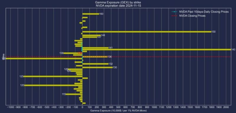 エヌビディア株2024年11月15日満期オプションガンマエクスポージャー2024年11月5日現在