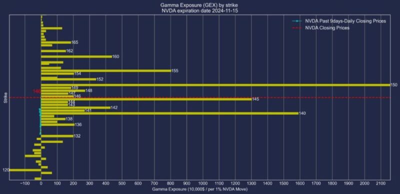 エヌビディア株2024年11月15日満期オプションガンマエクスポージャー2024年11月6日現在