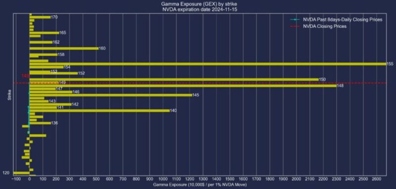 エヌビディア株2024年11月15日満期オプションガンマエクスポージャー2024年11月7日現在