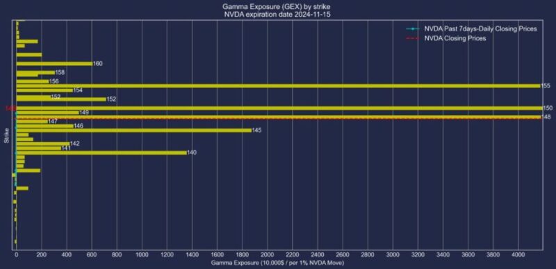 エヌビディア株2024年11月15日満期オプションガンマエクスポージャー2024年11月8日現在
