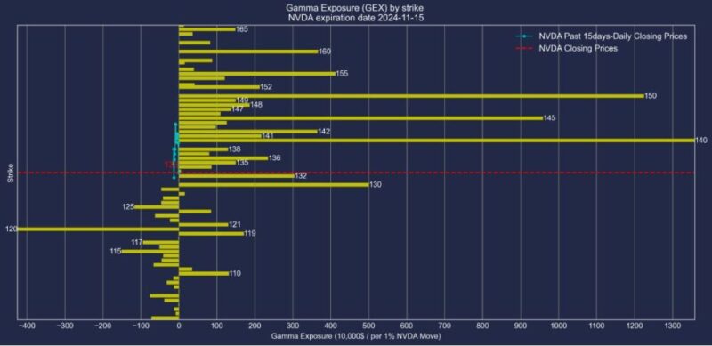 エヌビディア株2024年11月15日満期オプションガンマエクスポージャー2024年10月31日現在