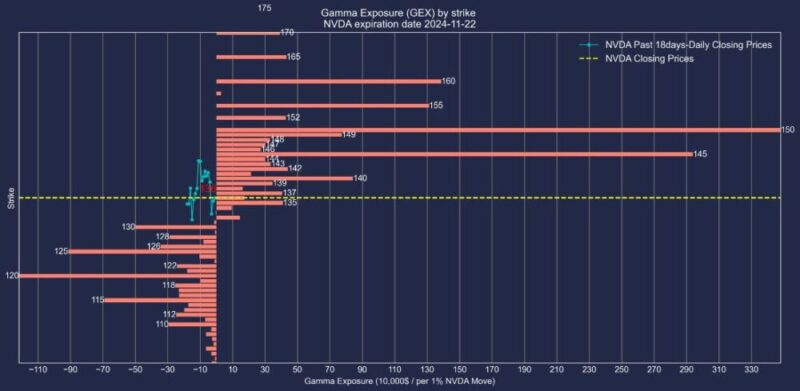 エヌビディア株2024年11月22日満期オプションガンマエクスポージャー2024年11月4日現在