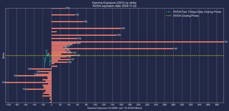 エヌビディア株2024年11月22日満期オプションガンマエクスポージャー2024年11月5日現在