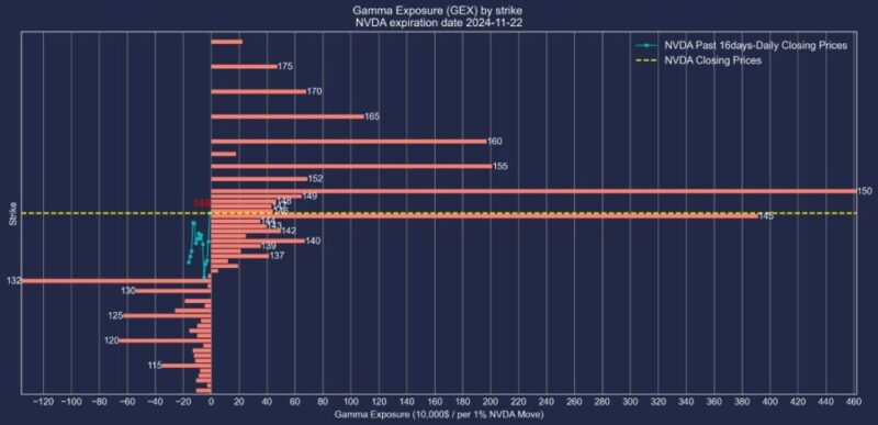 エヌビディア株2024年11月22日満期オプションガンマエクスポージャー2024年11月6日現在