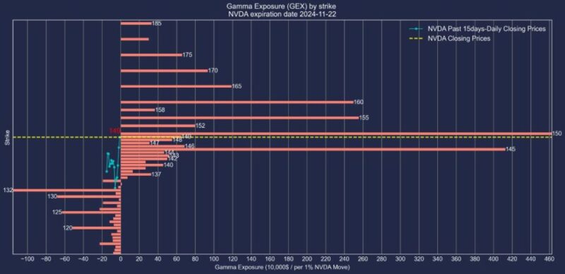 エヌビディア株2024年11月22日満期オプションガンマエクスポージャー2024年11月7日現在