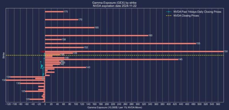 エヌビディア株2024年11月22日満期オプションガンマエクスポージャー2024年11月8日現在