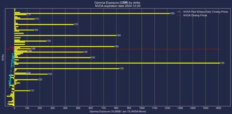 エヌビディア株2024年12月20日満期オプションガンマエクスポージャー2024年11月8日現在
