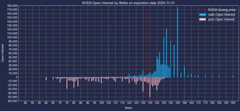 エヌビディア株2024年11月01日満期オプションCallPut建玉2024年10月31日現在