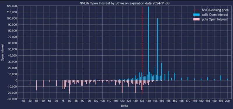 エヌビディア株2024年11月08日満期オプションCallPut建玉2024年11月1日現在