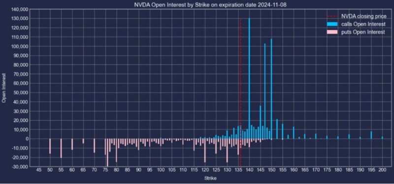 エヌビディア株2024年11月08日満期オプションCallPut建玉2024年11月4日現在