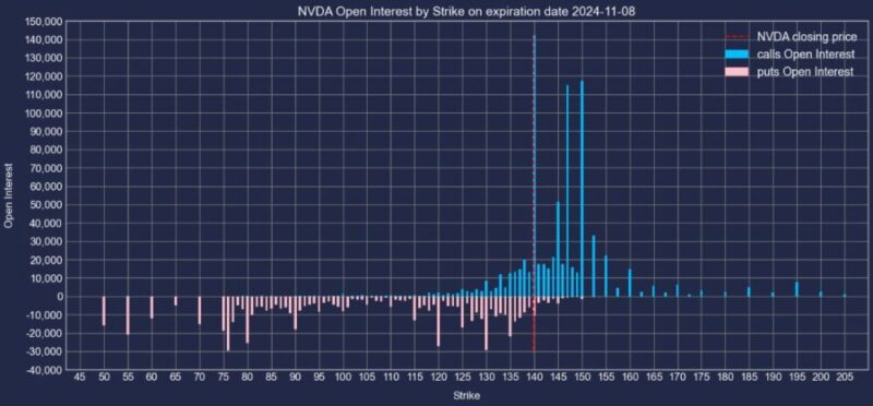 エヌビディア株2024年11月08日満期オプションCallPut建玉2024年11月5日現在