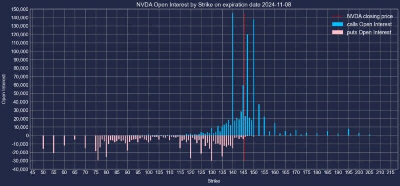 エヌビディア株2024年11月08日満期オプションCallPut建玉2024年11月6日現在