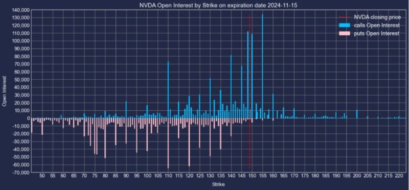 エヌビディア株2024年11月15日満期オプションCallPut建玉2024年11月7日現在