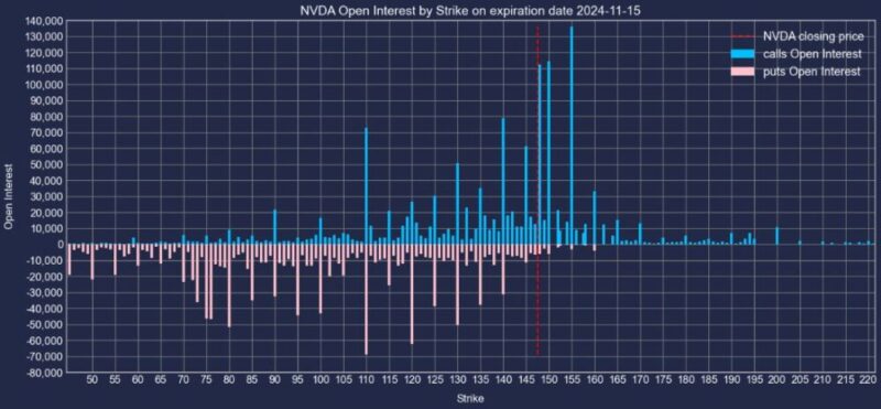 エヌビディア株2024年11月15日満期オプションCallPut建玉2024年11月8日現在