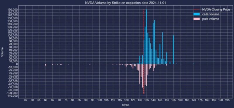 エヌビディア株2024年11月01日満期オプションCallPut出来高2024年10月31日現在