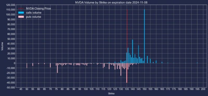 エヌビディア株2024年11月08日満期オプションCallPut出来高2024年11月1日現在