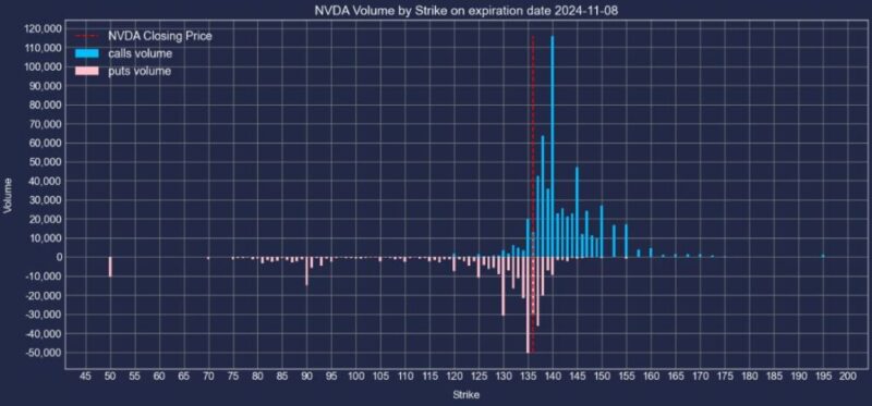 エヌビディア株2024年11月08日満期オプションCallPut出来高2024年11月4日現在