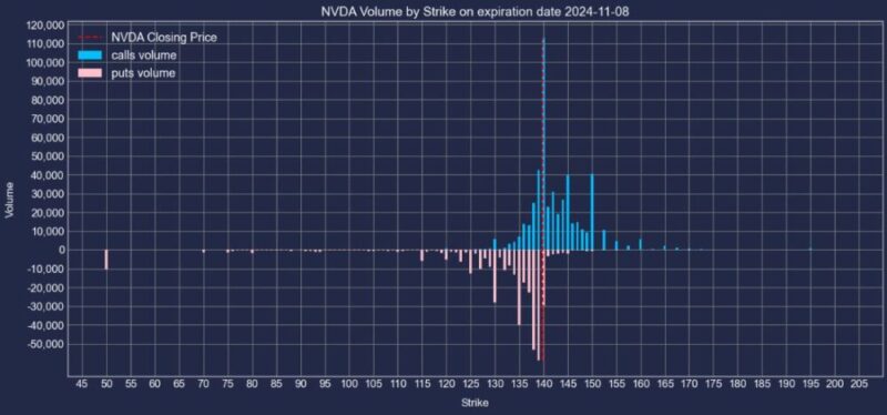 エヌビディア株2024年11月08日満期オプションCallPut出来高2024年11月5日現在