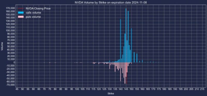 エヌビディア株2024年11月08日満期オプションCallPut出来高2024年11月6日現在