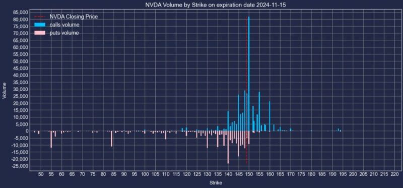 エヌビディア株2024年11月15日満期オプションCallPut出来高2024年11月7日現在