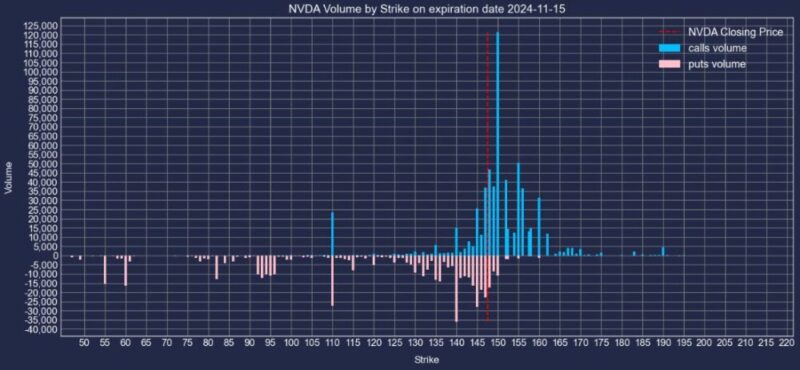 エヌビディア株2024年11月15日満期オプションCallPut出来高2024年11月8日現在