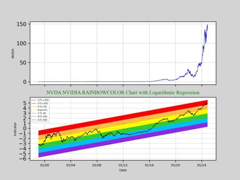 エヌビディア株NVIDIACorporation(NVDA)長期RAINBOWCOLOR Log Chart