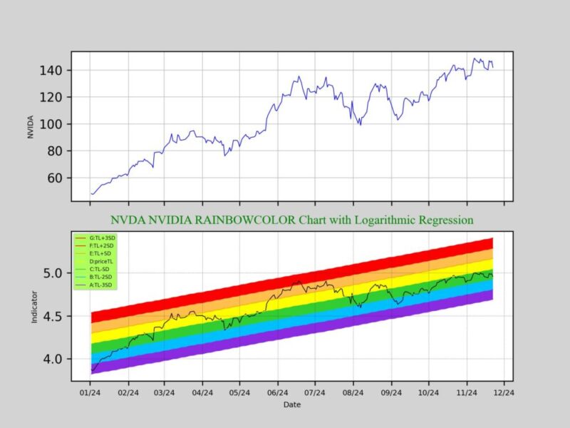 エヌビディア株NVIDIACorporation(NVDA)短期RAINBOWCOLOR Log Chart