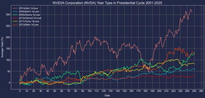 エヌビディア株米国大統領選挙1年利回りチャート2001年-2025年