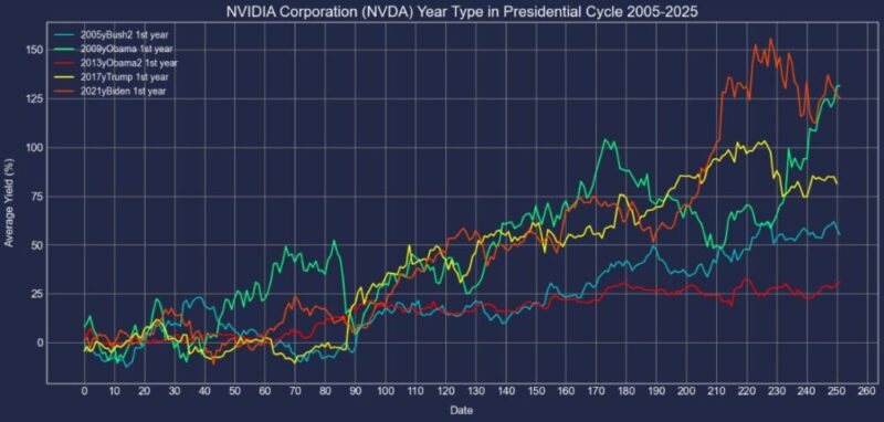 エヌビディア株米国大統領選挙1年利回りチャート2005年-2025年