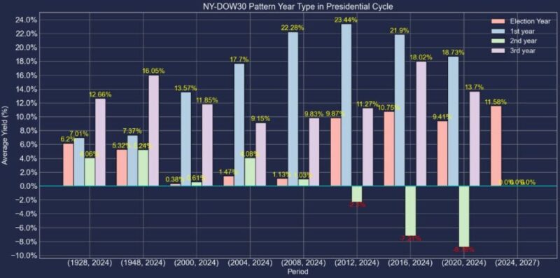 NYダウ30米国大統領選挙サークル